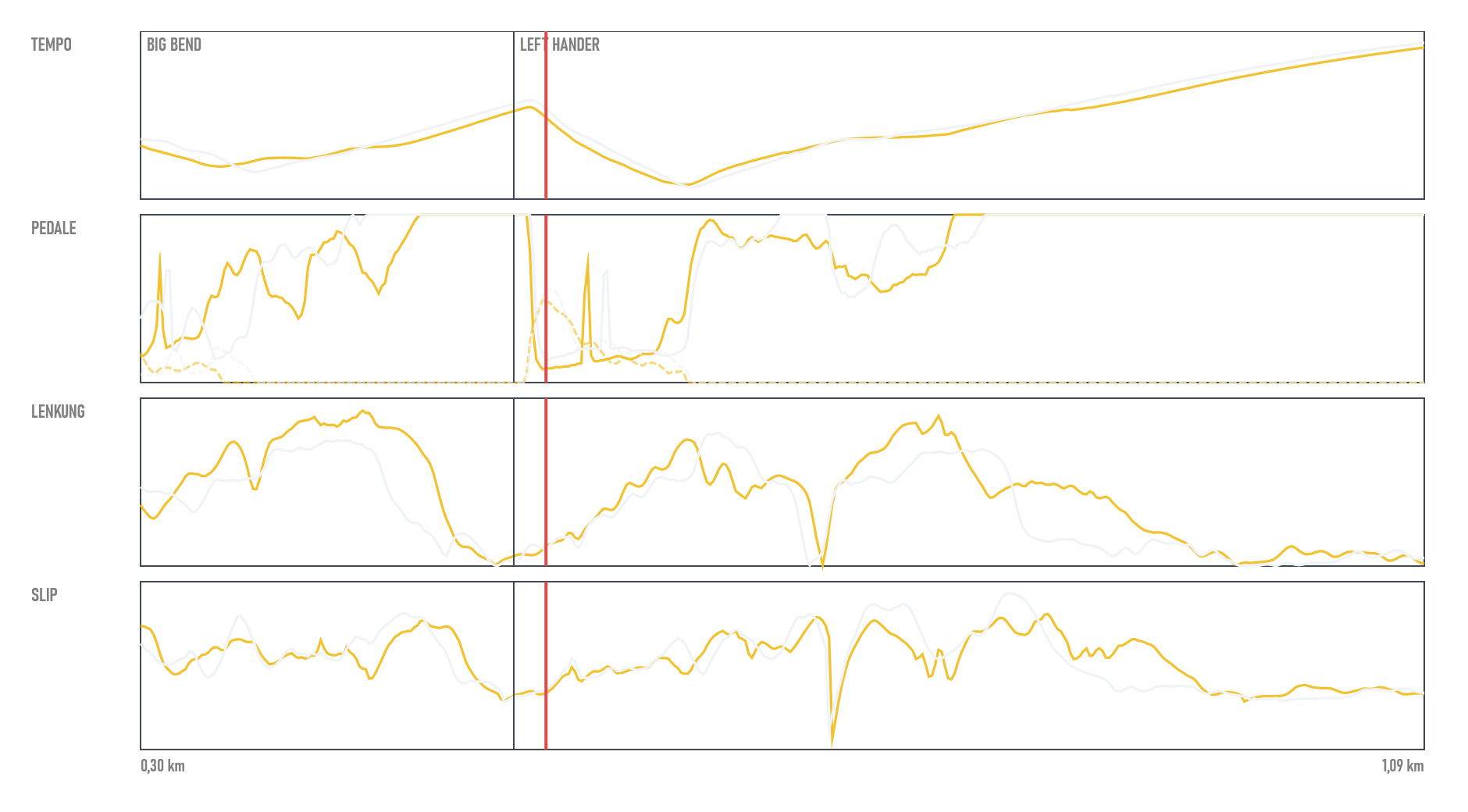 Analyse: Tempo, Pedale, Lenkung und Slip der schnellsten gegen die typische Durchfahrt in Big Bend und Left Hander